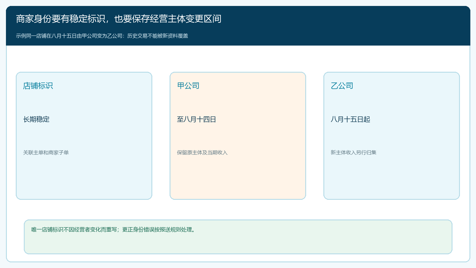 店铺稳定标识与前后经营主体的时间轴