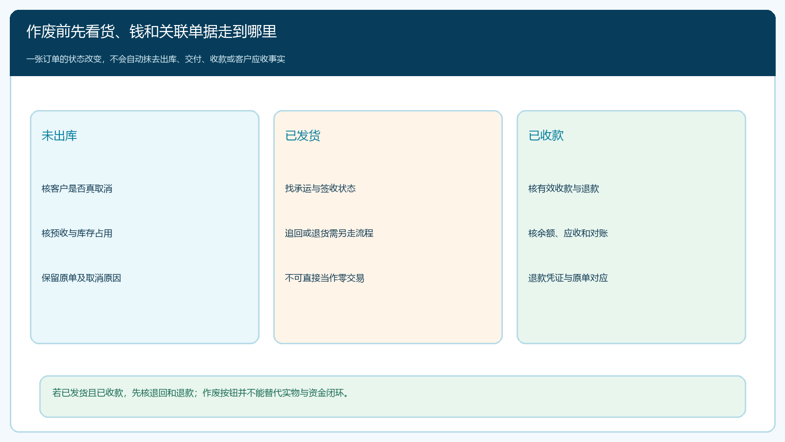 按未出库已发货已收款区分作废后的处理