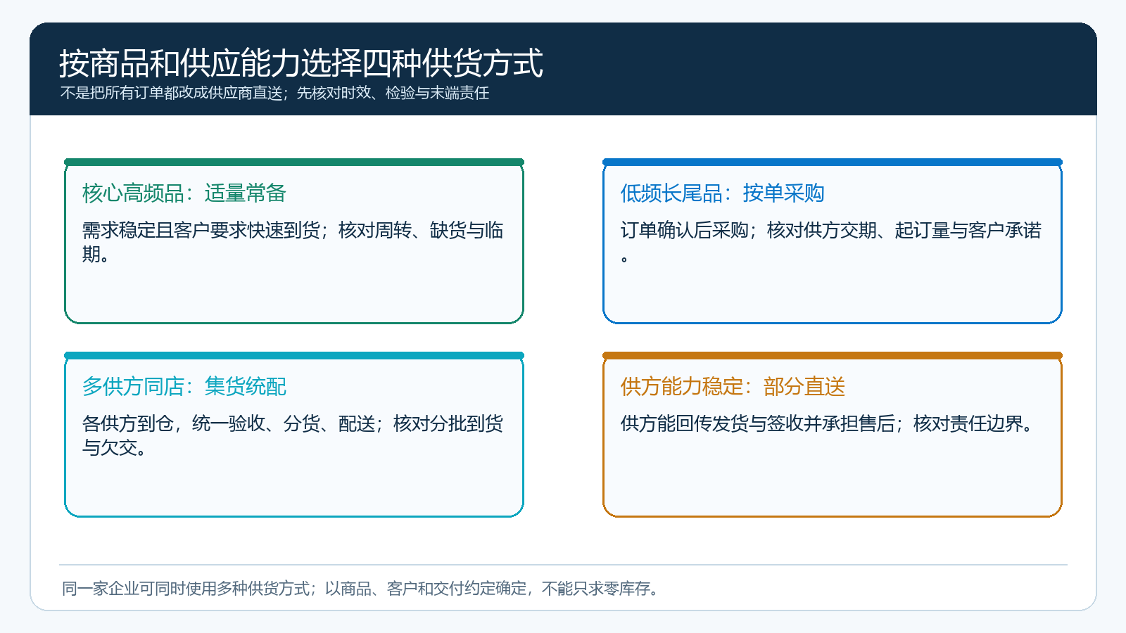 按商品需求频率、客户交付承诺和供方能力选择四类履约方式的判断图